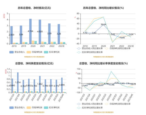 鹿得醫療2023年凈利潤3170.22萬元，同比下降9.09%，信息技術咨詢服務成關鍵
